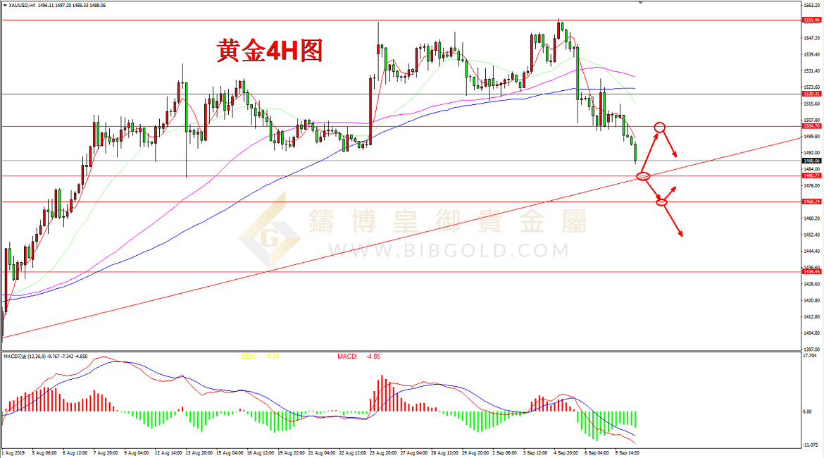 皇御黄金走势图