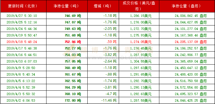 黄金ETF持仓数据图