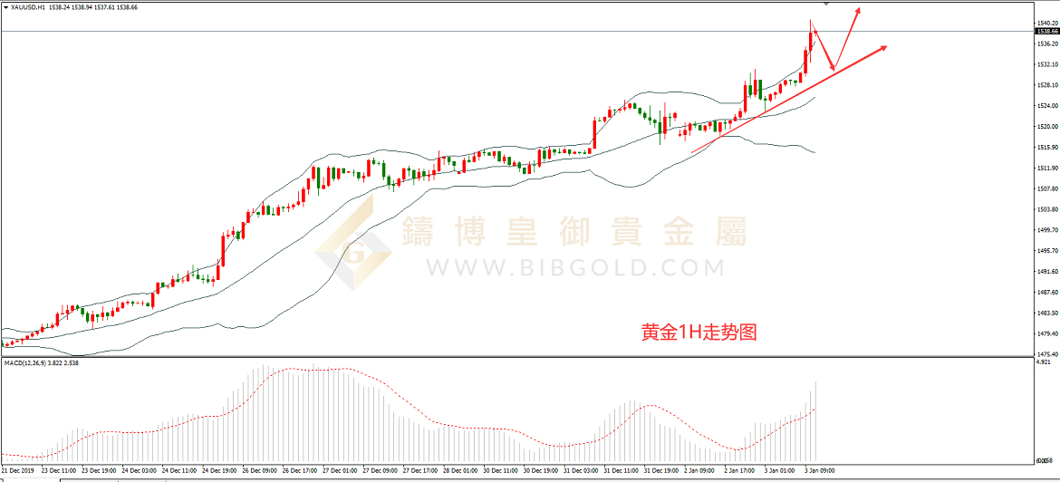 皇御黄金走势图